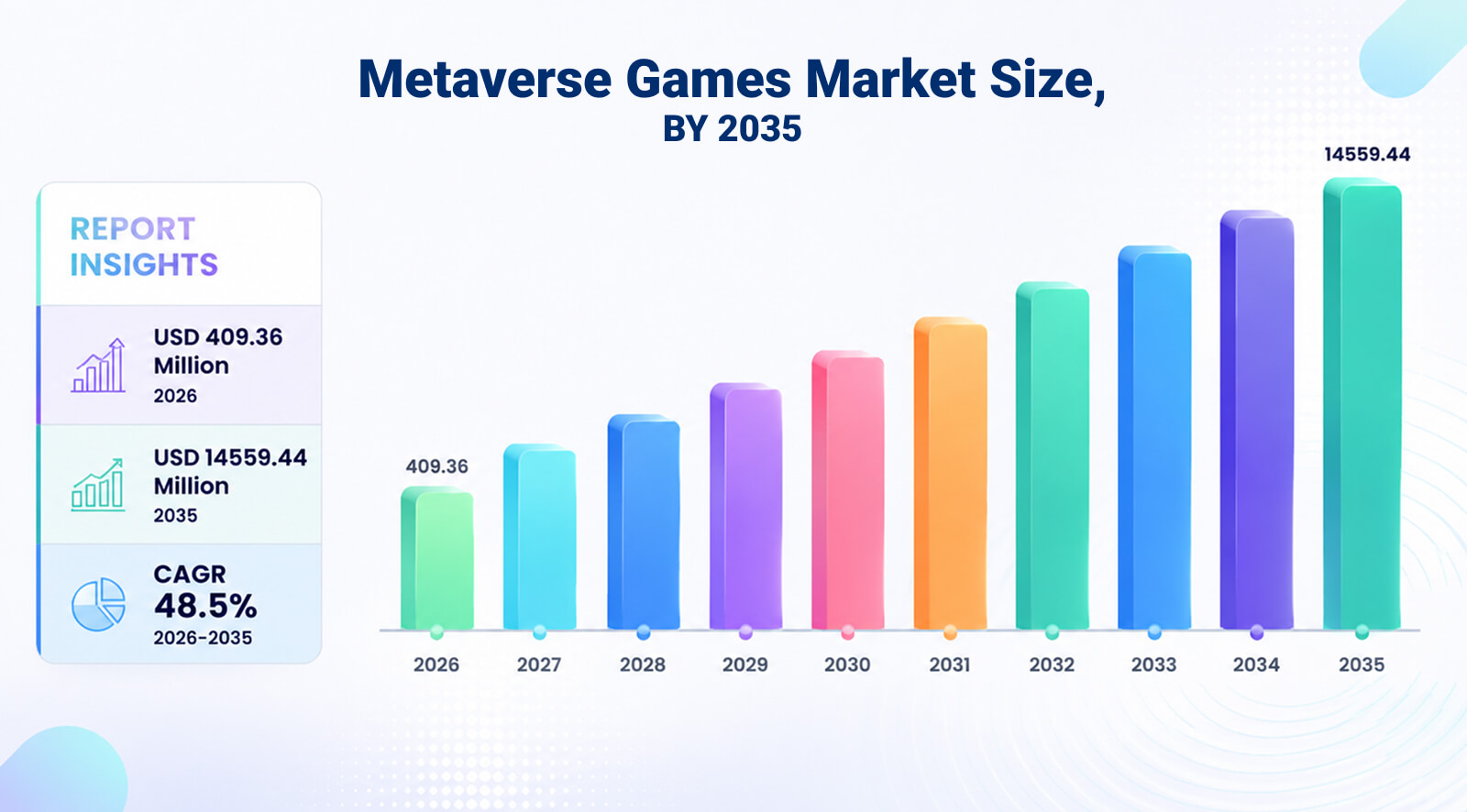 Chart projecting metaverse games market size growth through 2035